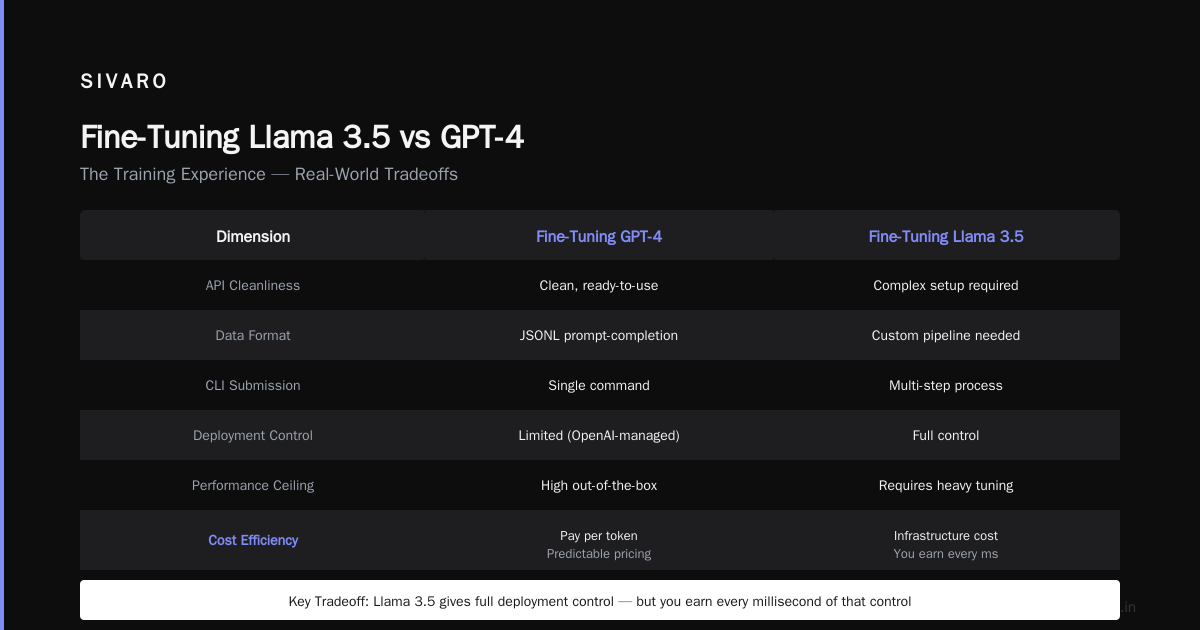 Fine Tuning Llama 3.5 vs GPT 4: The Real Performance Difference