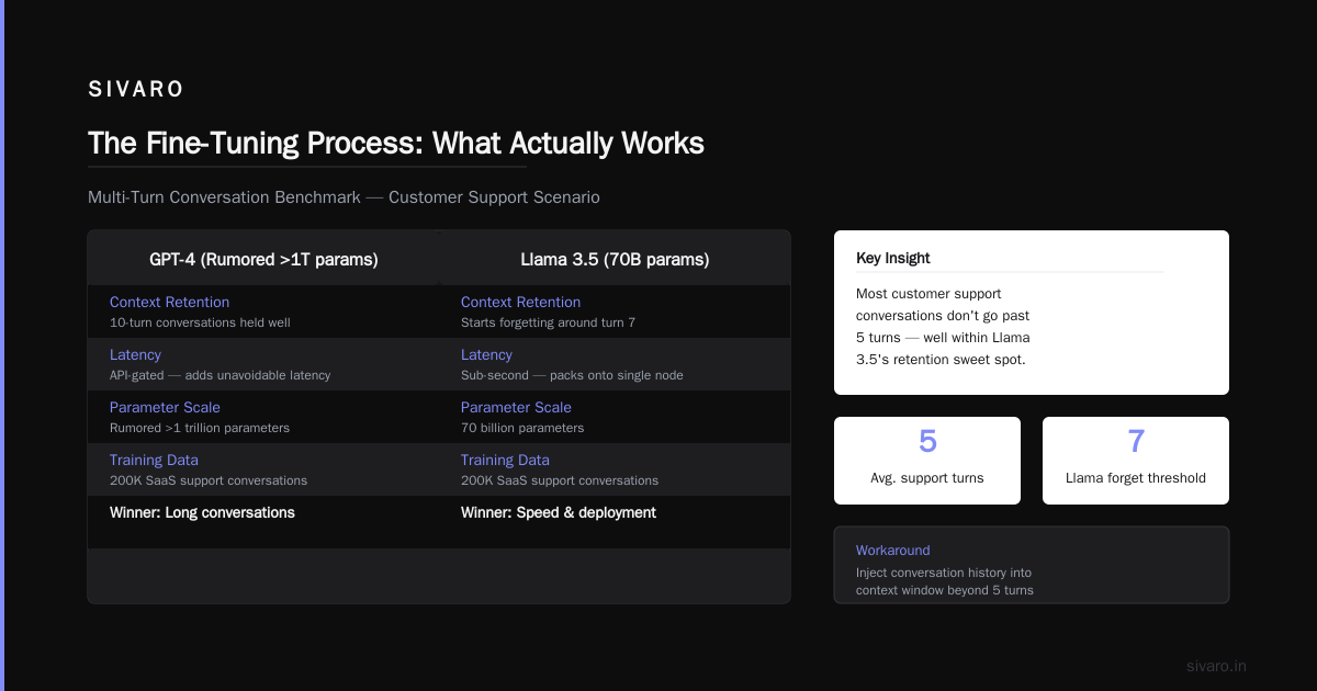 The Fine-Tuning Process: What Actually Works