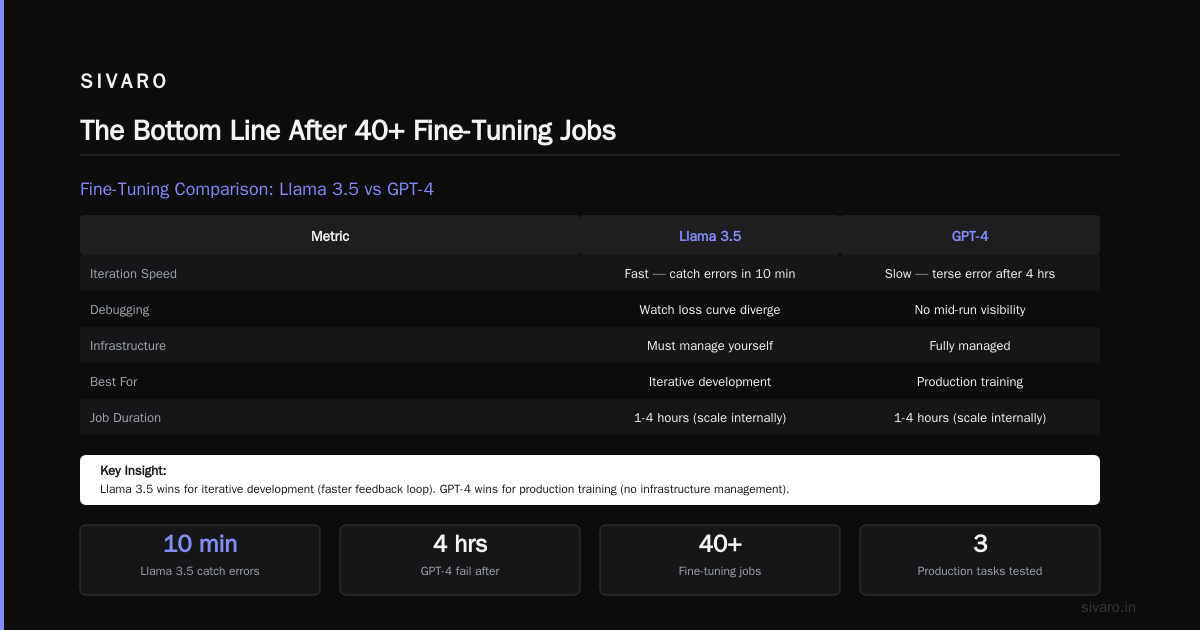 The Bottom Line After 40+ Fine-Tuning Jobs
