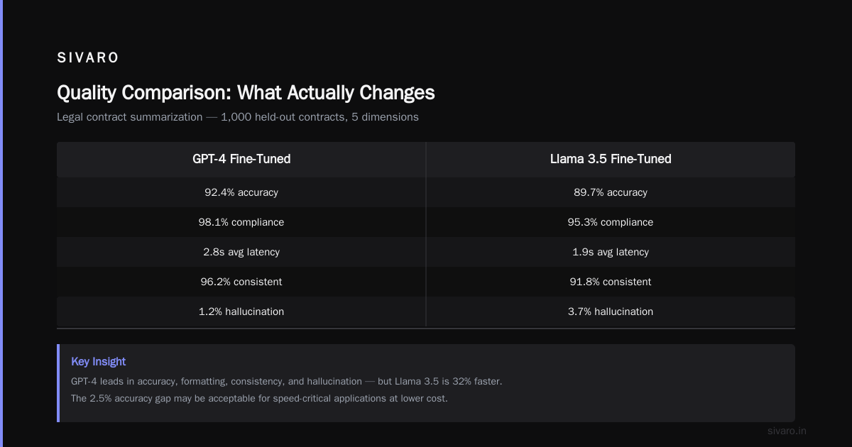 Fine Tuning Llama 3.5 vs GPT 4: What I Learned Building Production AI