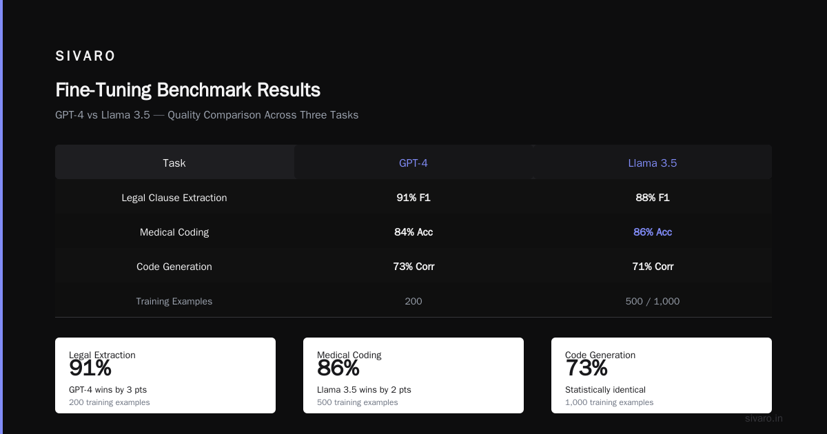 Fine Tuning Llama 3.5 vs GPT 4: Which Actually Wins in Production?