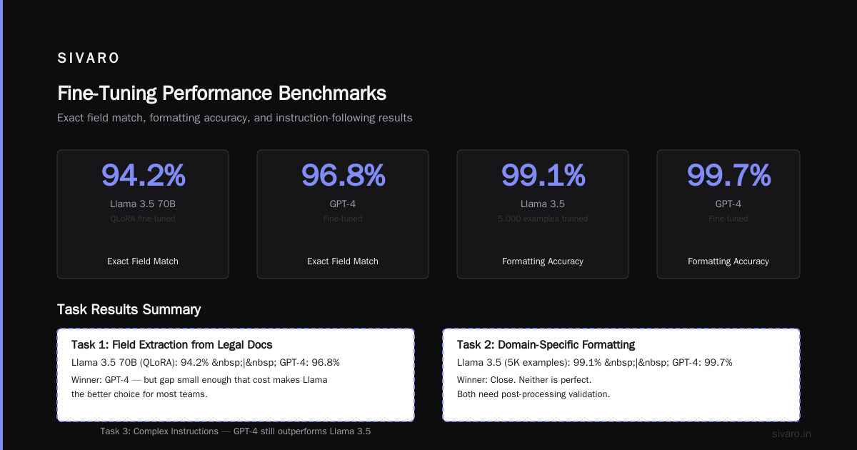 Fine Tuning Llama 3.5 vs GPT 4: Which Model Wins in Production?