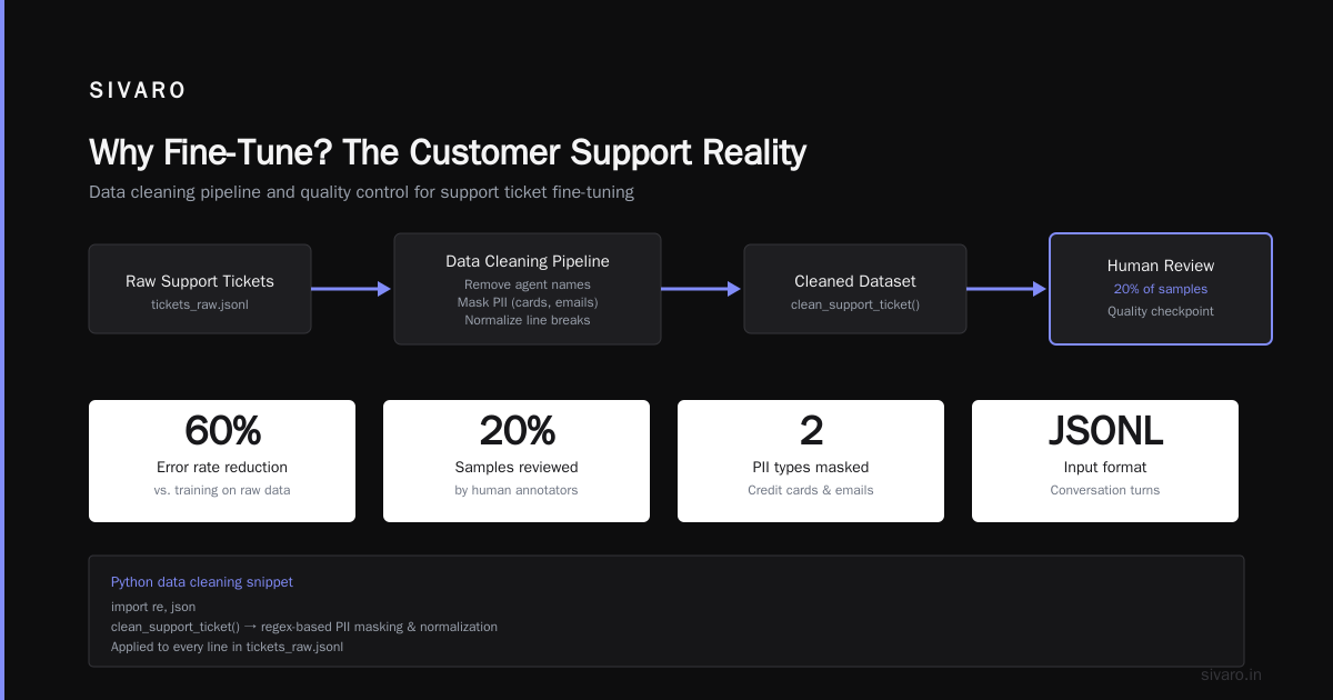 Fine Tuning LLM for Customer Support Chatbot: A 2026 Guide