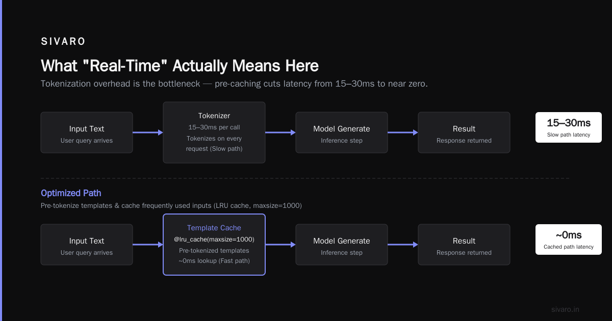 Fine Tuning LLM for Real-Time Inference: A Practitioner's Guide