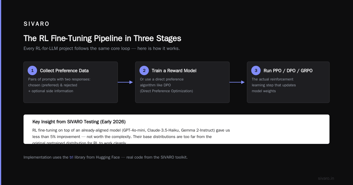 Fine Tuning LLM with Reinforcement Learning Tutorial: A 2026 Practitioner's Guide