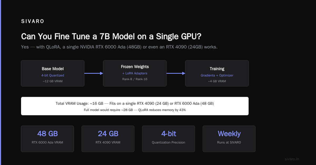 Fine Tuning Mistral 7B on Domain-Specific Data
