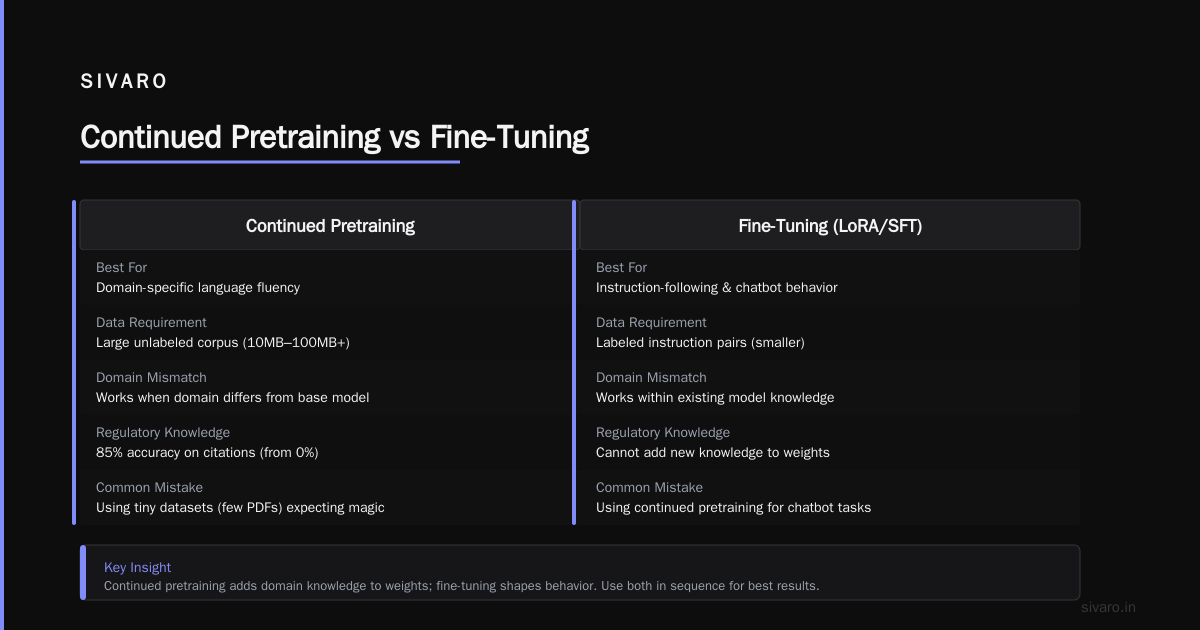 Code Example: Fine-Tuning with LoRA vs Continued Pretraining