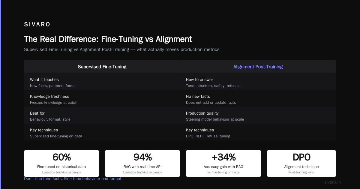 Fine Tuning vs Post Training for LLMs: A 2026 Guide