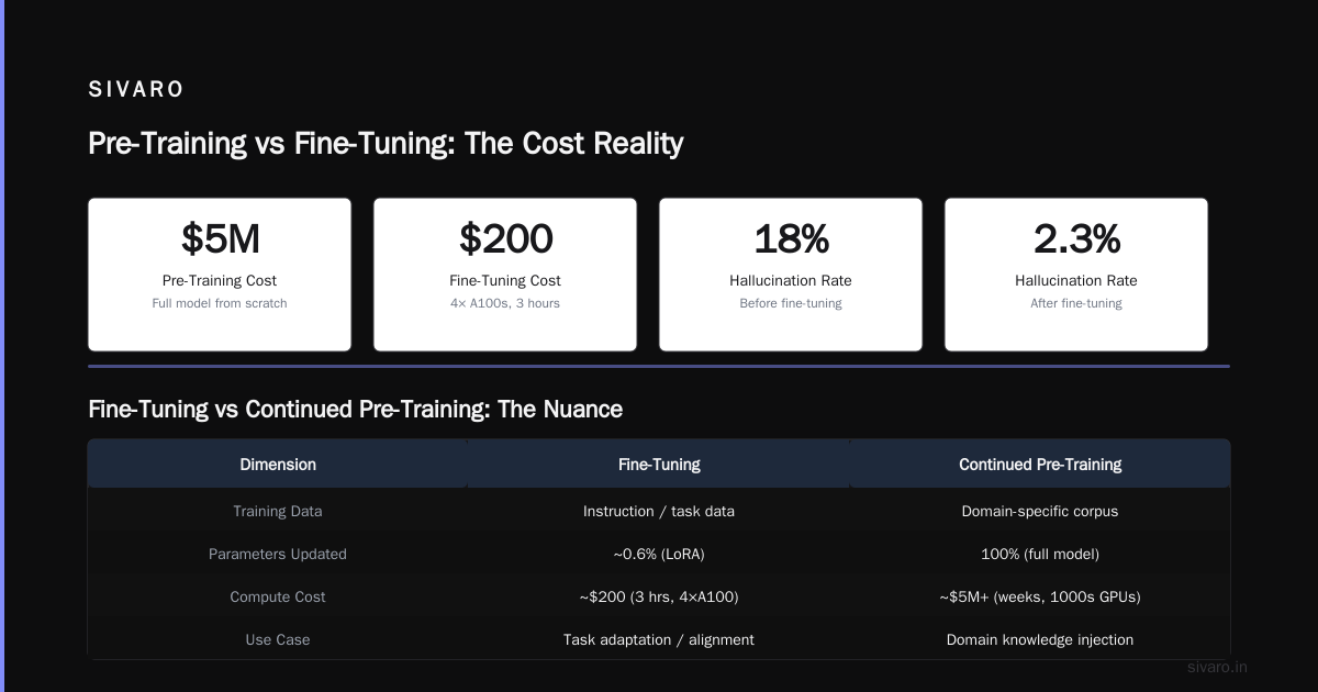 Fine-Tuning vs Pre-Training LLMs: What Actually Works in 2026