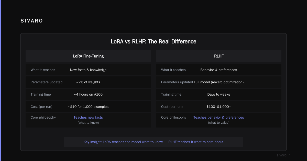 Fine-tuning vs RLHF for Production Models