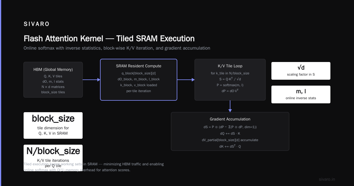Flash MSA Attention Kernel Implementation: A Practical Guide for Production AI