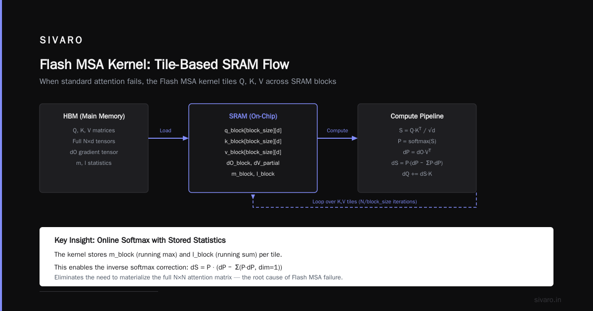 When Flash MSA Fails (And What To Do)