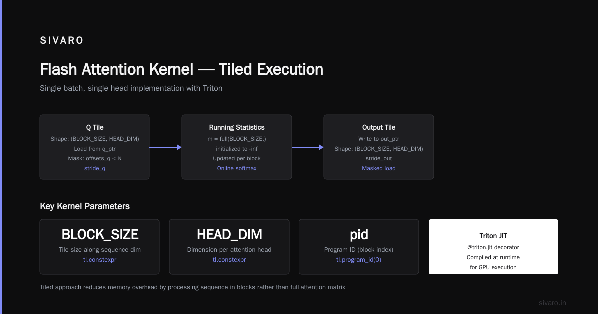 Flash MSA Attention Kernel Implementation Tutorial