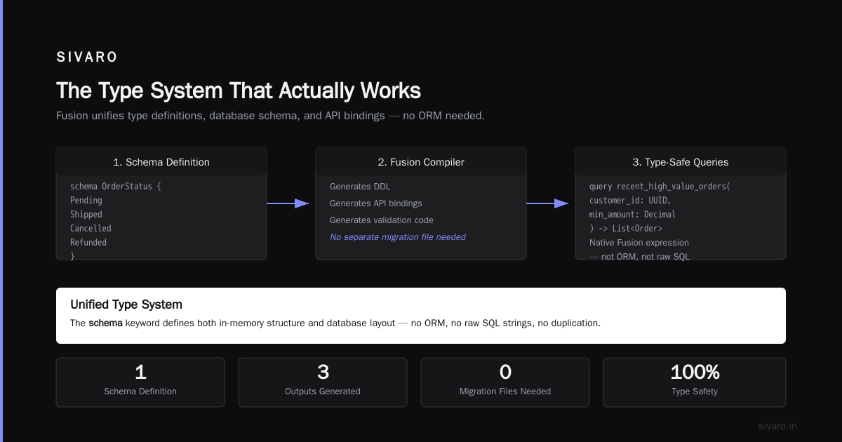The Type System That Actually Works
