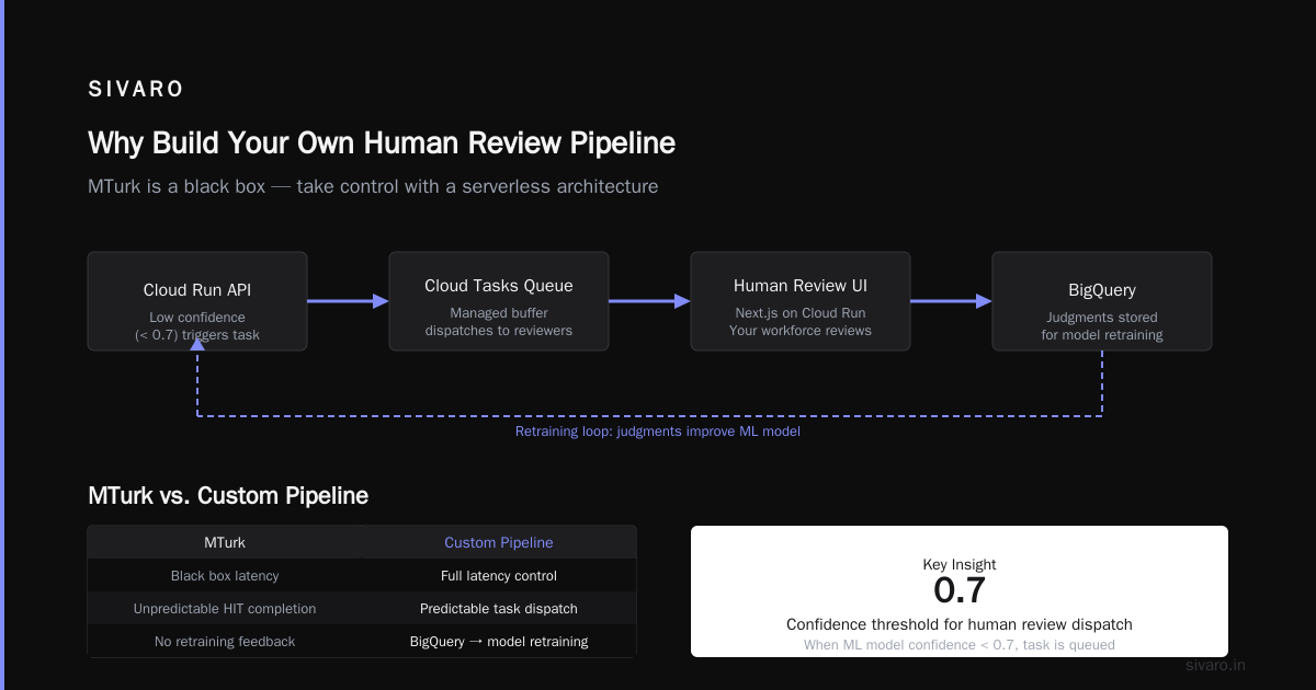 GCP Alternative to Mechanical Turk: What Actually Works in 2026