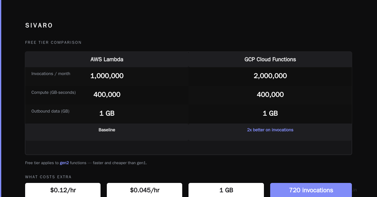 Final Take: Free Tier Is Not a Business Model, But It’s the Best Sandbox You’ll Get