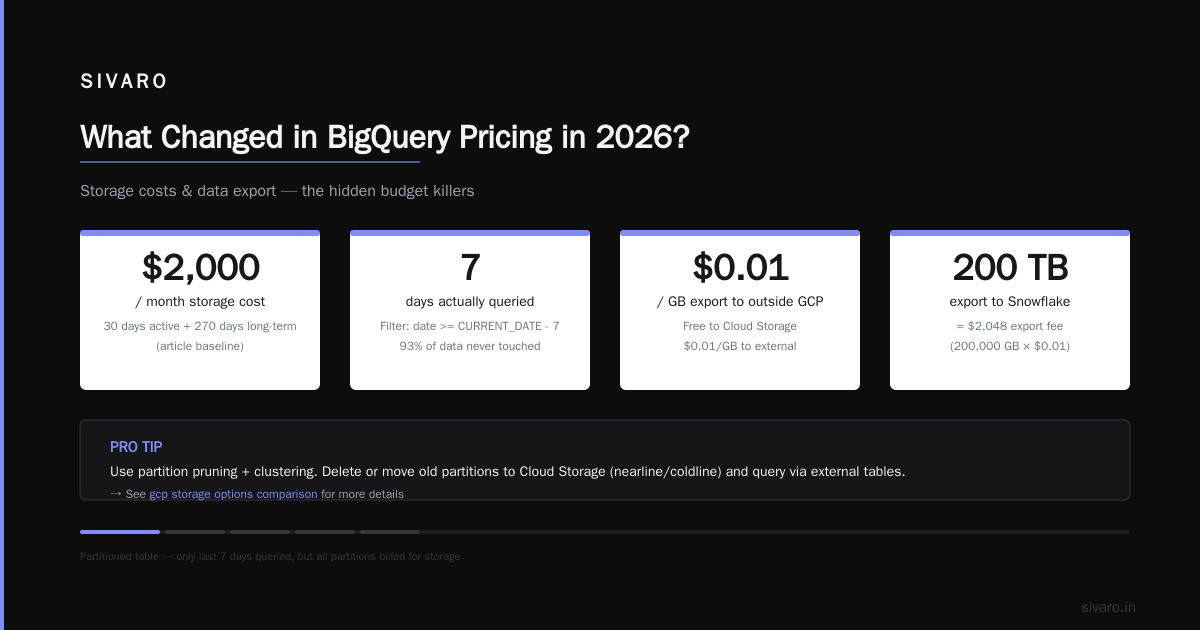 GCP BigQuery Pricing 2026: The Real Cost Guide