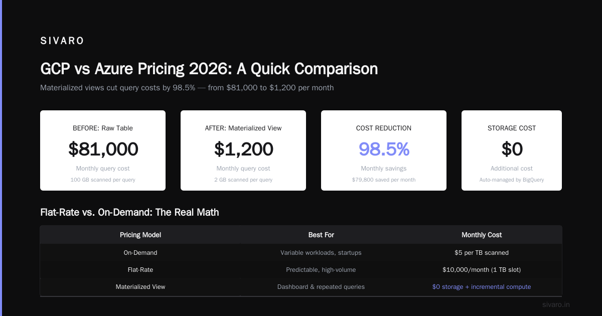 GCP vs Azure Pricing 2026: A Quick Comparison