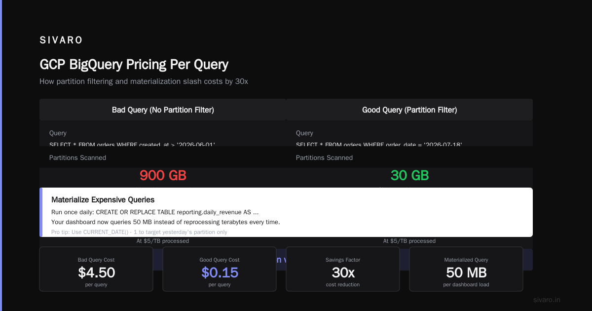 FAQ: GCP BigQuery Pricing Per Query