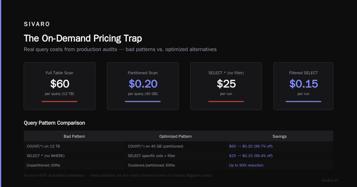 GCP BigQuery Pricing Per Query: The Real Cost of Running SQL in 2026
