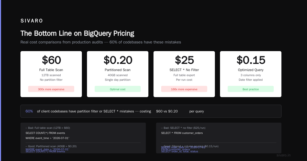 The Bottom Line on BigQuery Pricing