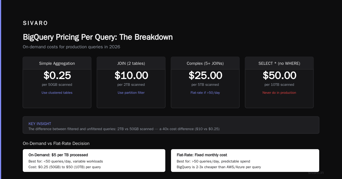 GCP BigQuery Pricing Per Query: The Real Numbers From 500+ Deployments