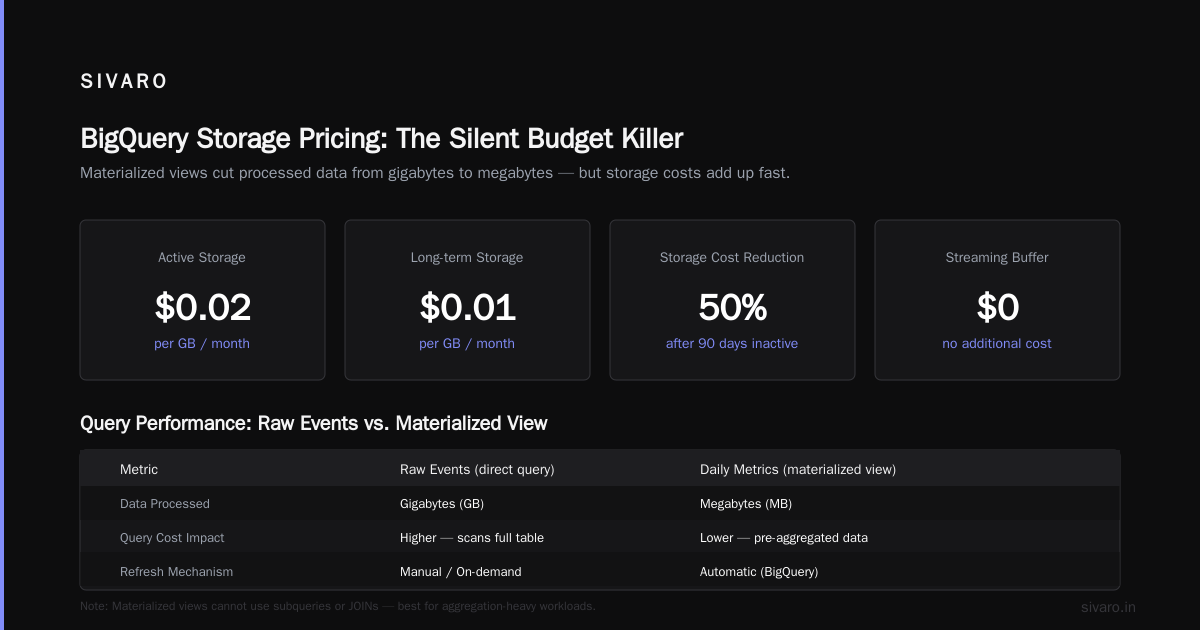 GCP BigQuery Pricing Per Query: What Nobody Tells You About the Bill