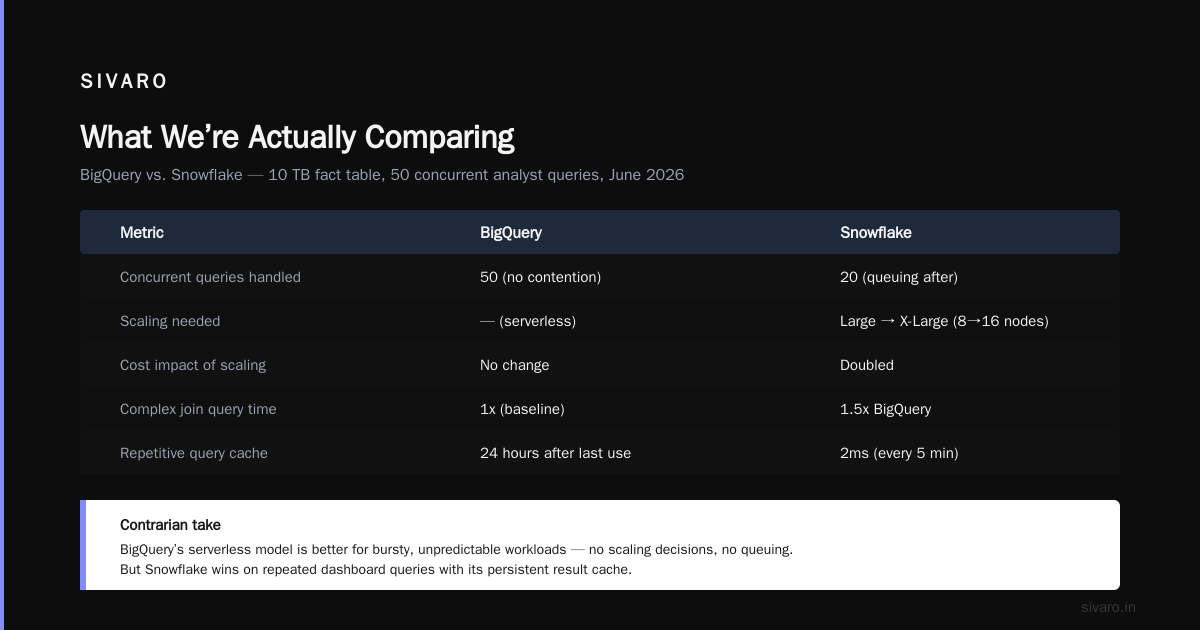 GCP BigQuery vs Snowflake 2026: The Practical Guide