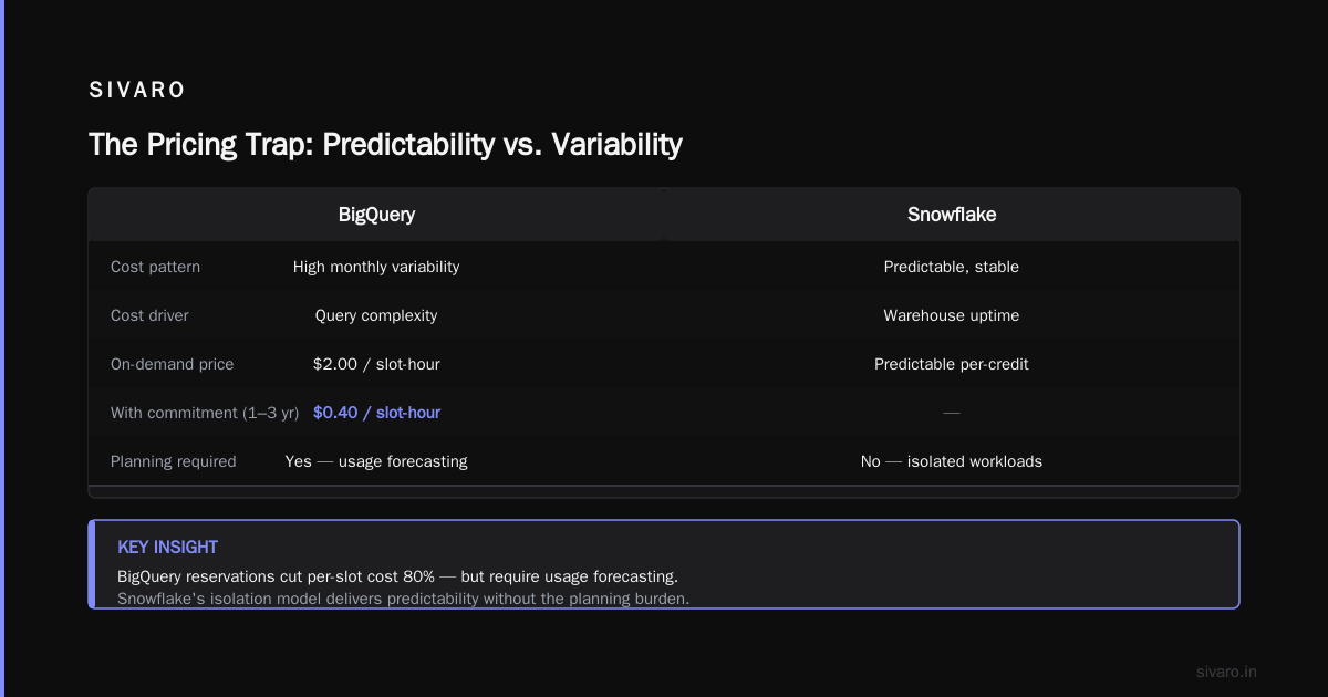 GCP BigQuery vs Snowflake: The Real Cost in 2026