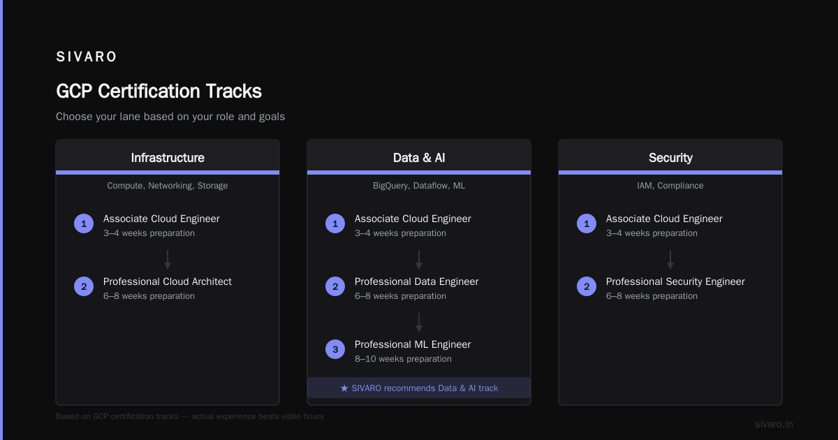 GCP Certification Path for Beginners 2026: Stop Overthinking It