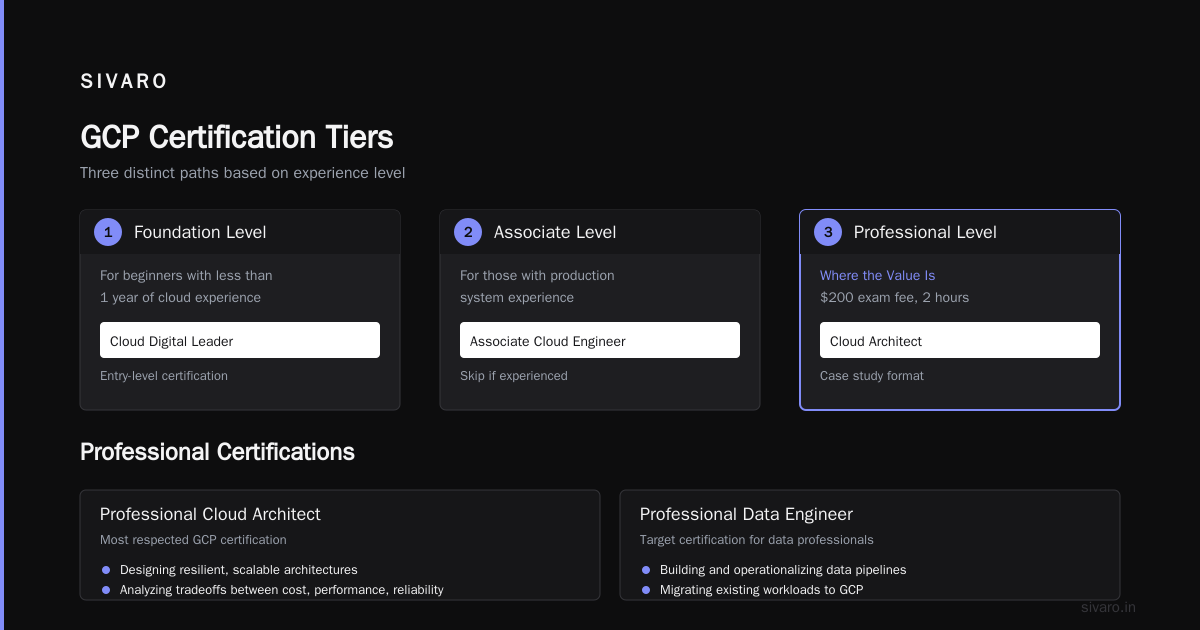 GCP Certification Path for Beginners: A 2026 Roadmap