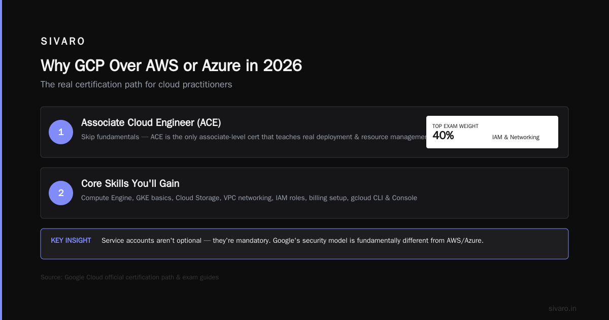 GCP Certification Path for Beginners: What I Actually Learned Building Production Systems