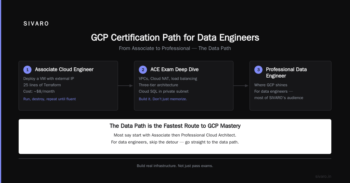 GCP Certification Path for Beginners: What I'd Do Differently