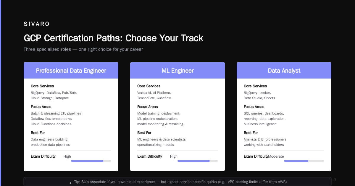 GCP Certification: Which One Should I Take?
