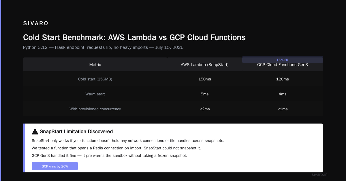 GCP Cloud Functions vs AWS Lambda 2026: Which Serverless Compute Wins?