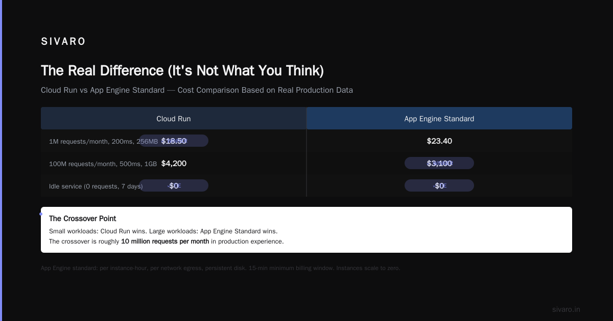 GCP Cloud Run vs App Engine: The 2026 Guide That Actually Helps You Decide