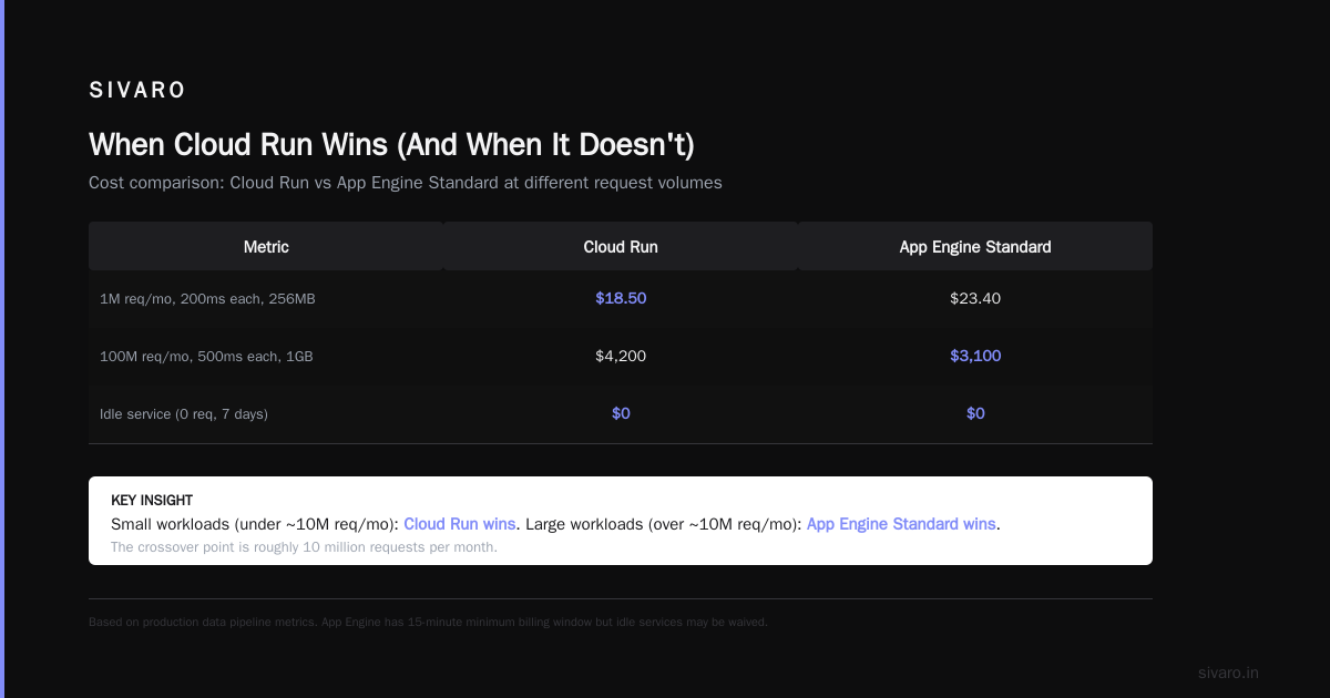 When Cloud Run Wins (And When It Doesn't)
