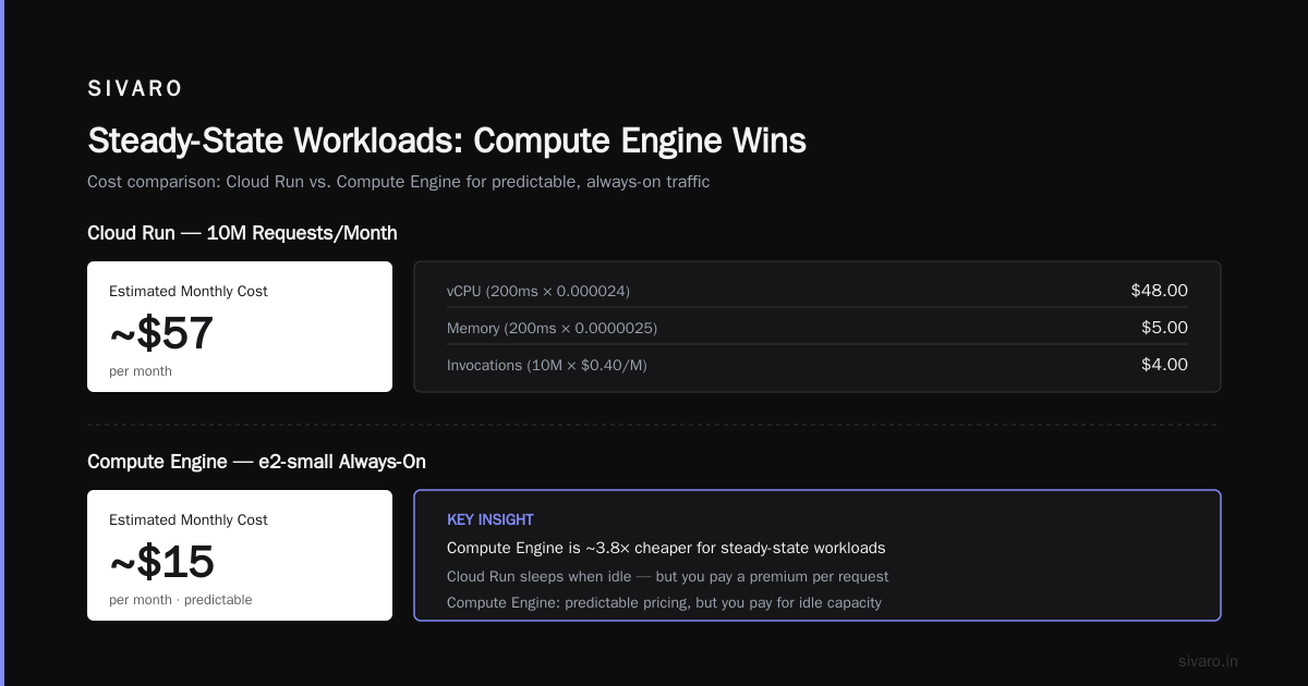 Traffic-Based Workloads: Where Cloud Run Wins