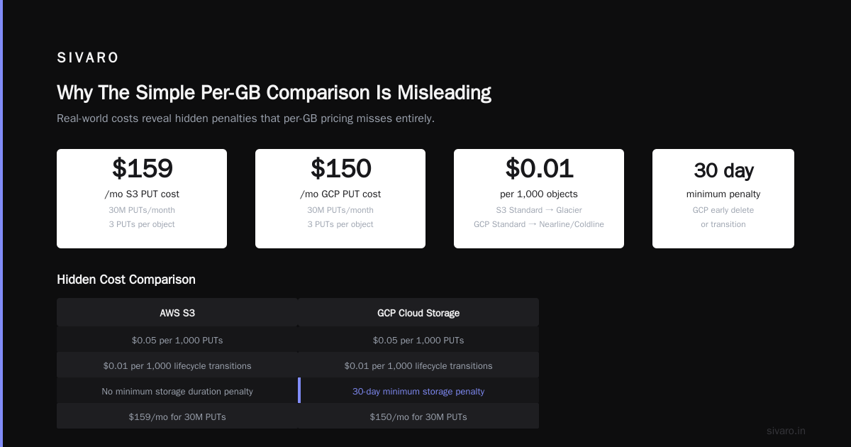 GCP Cloud Storage vs S3 Cost Analysis: The 2026 Guide