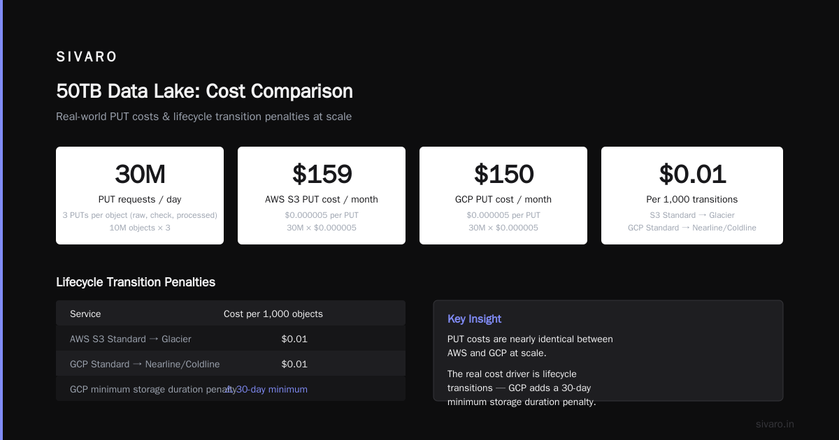Using The GCP Compute Engine Cost Calculator And AWS Pricing Calculator