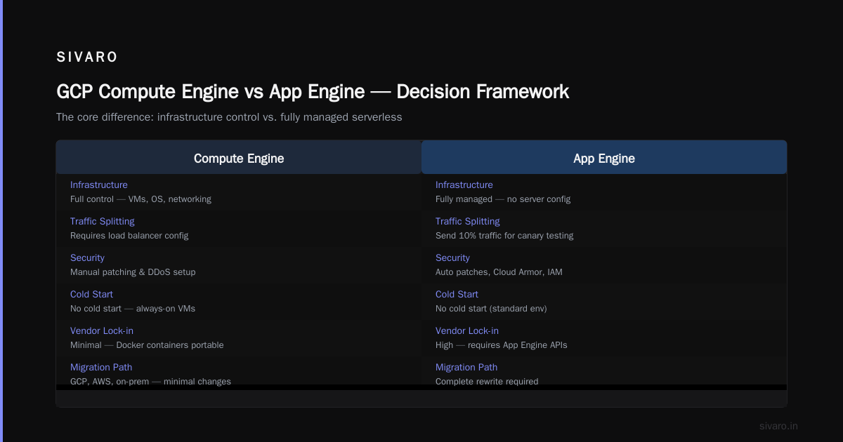 GCP Compute Engine vs App Engine: Which to Use in 2026