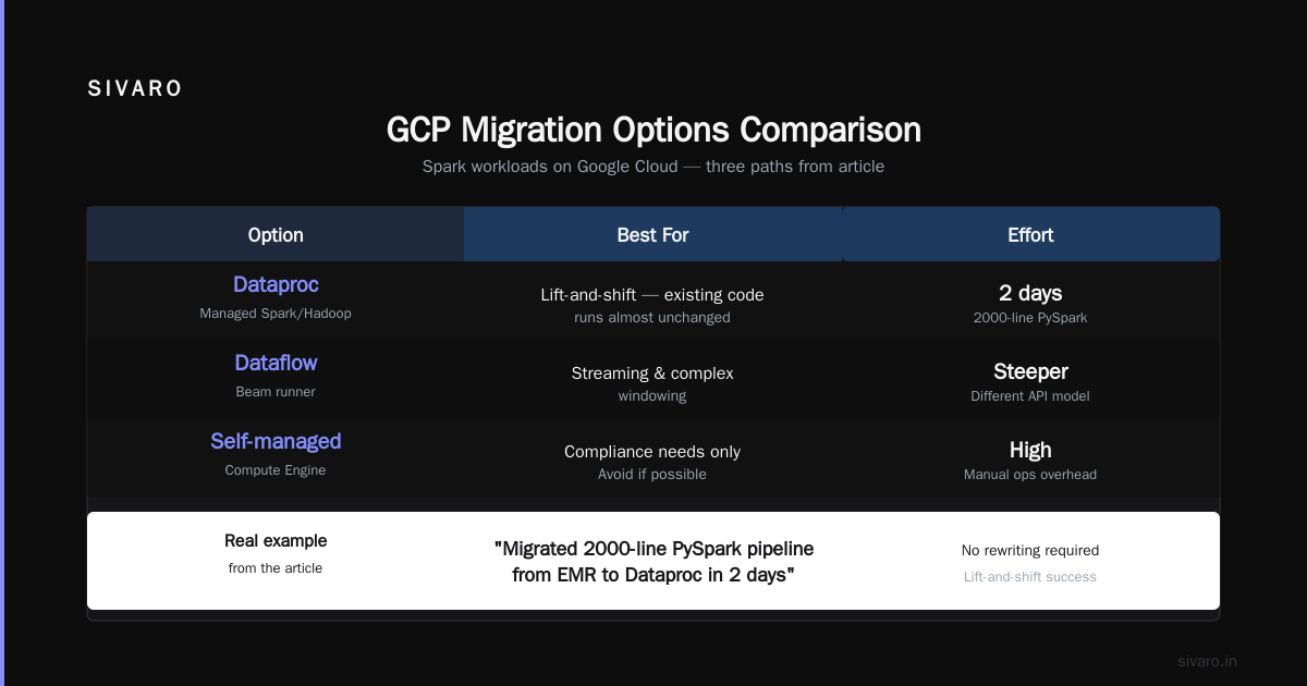 GCP Data Engineering Tools Comparison: A Field Guide for 2026