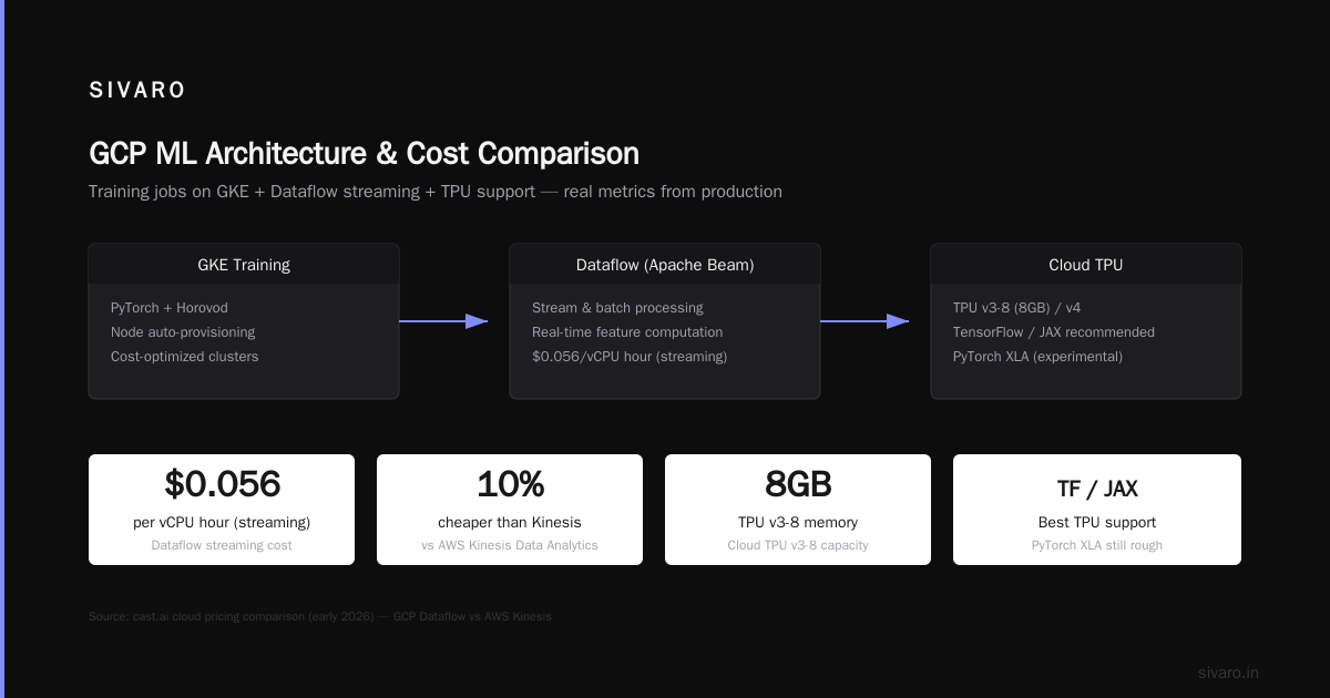 GCP for ML Projects: A Practical Guide (2026)