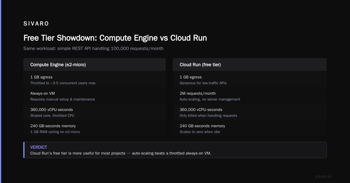 GCP Free Tier Compute Engine Limits: The Real 2026 Guide