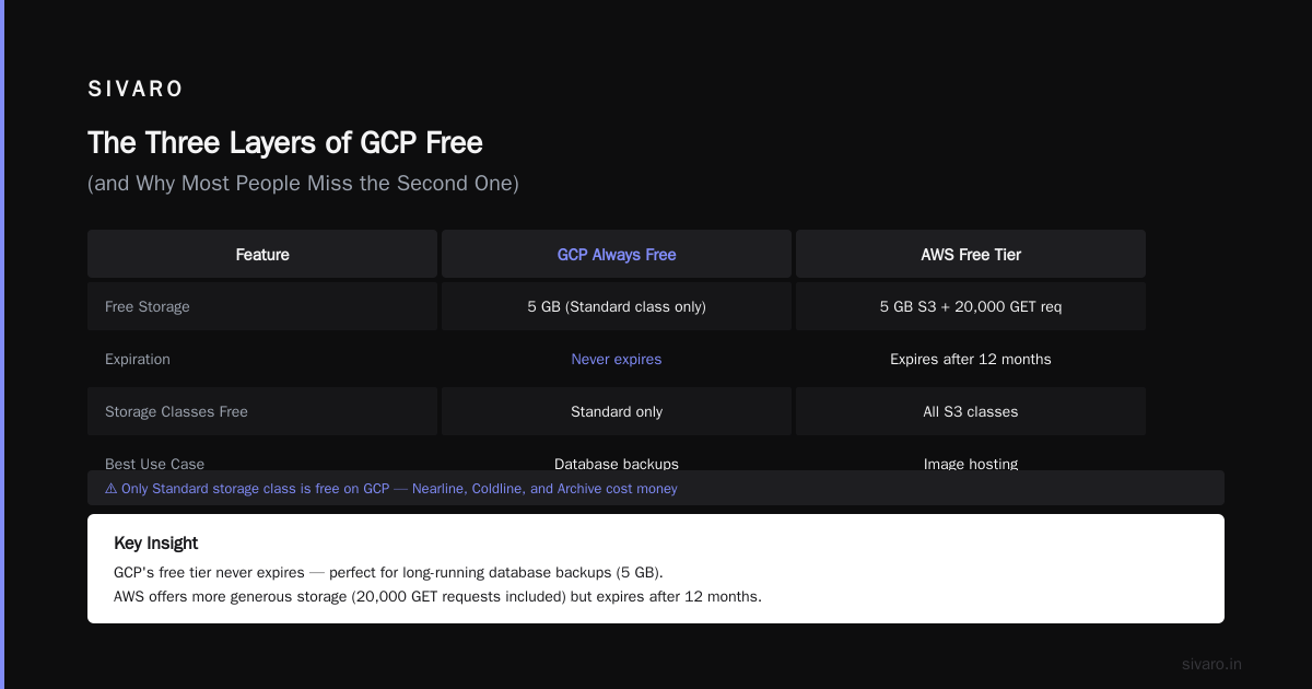 GCP Free Tier Limits 2026: What You Actually Get (and What You Don’t)