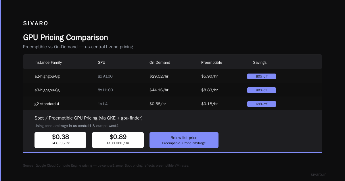 GCP Machine Learning Services Pricing 2026 vs AWS SageMaker vs Azure ML
