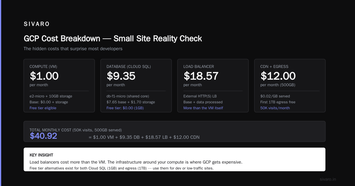 GCP Pricing Calculator for Web Hosting: Real Costs in 2026