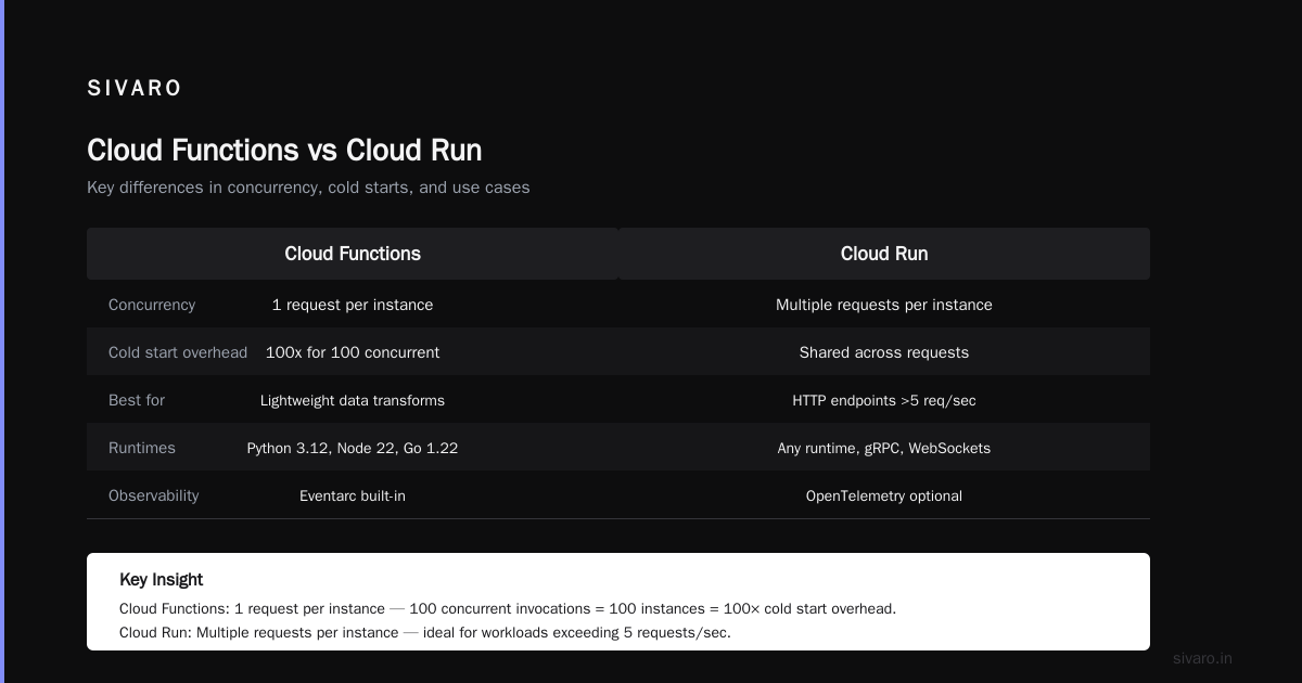 GCP Serverless Compute Options 2026: A Practitioner’s Guide