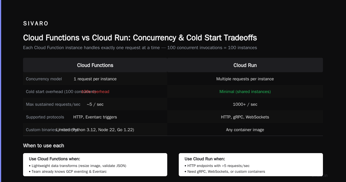 Comparing with AWS and Azure Serverless