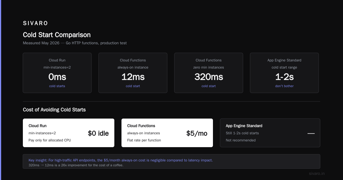 GCP Serverless Options Comparison 2026: What Actually Works